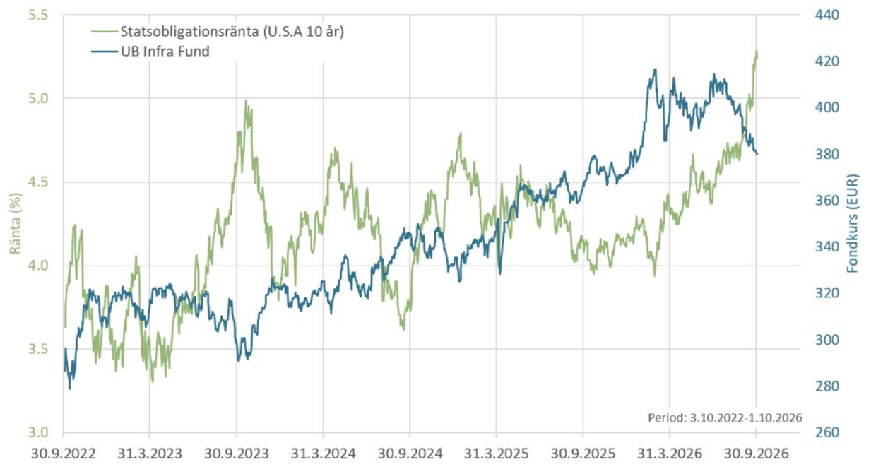 Graf på obligationsräntan (10 Y) vs UB Infra fonden